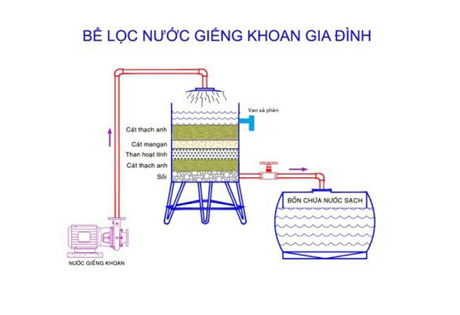 Cách xử lý nước giếng khoan nhiễm sắt, nhiễm phèn nặng tại nhà